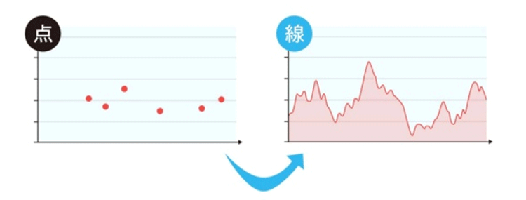 血糖トレンドを把握出来る！