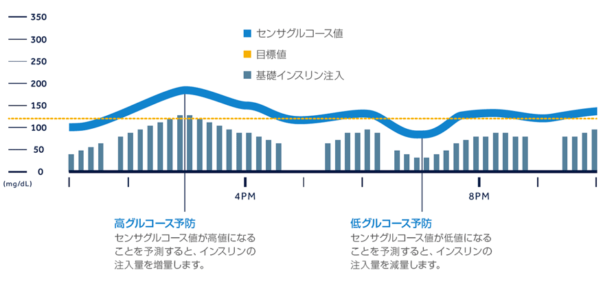 ハイブリッドクローズドループ(HCL)による基礎インスリン自動調整