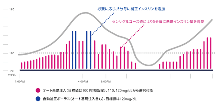 更なる進化！アドバンスハイブリッドクローズドループ(ACHL)